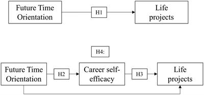 Future time orientation, life projects, and career self-efficacy of unemployed individuals